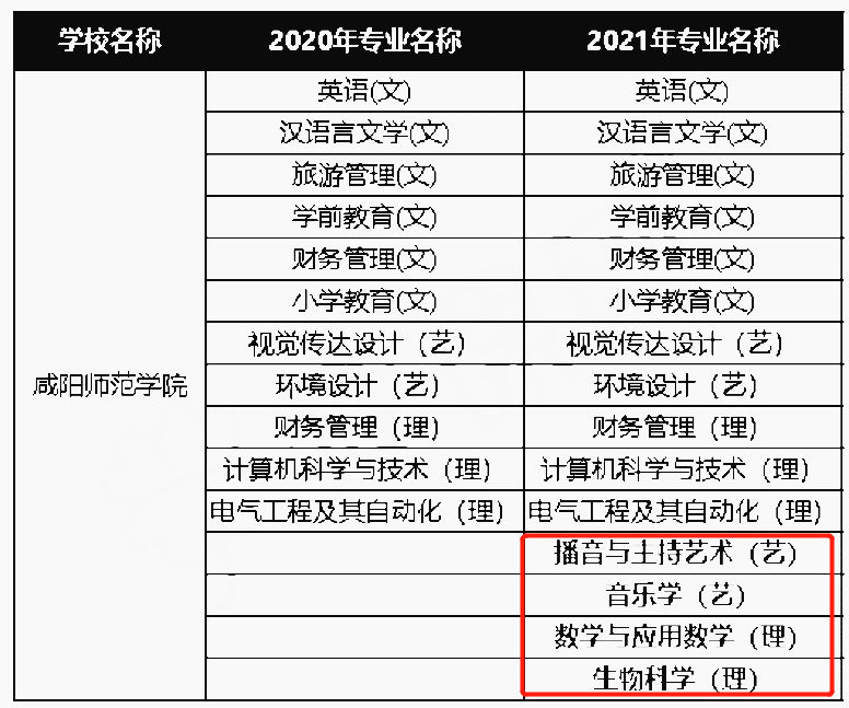 2021年咸阳师范学院专升本新增专业有哪些? 2021年咸阳师范学院专升本新增专业有哪些?