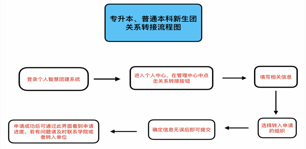 西安财经大学行知学院专升本学生团关系转接操作指南