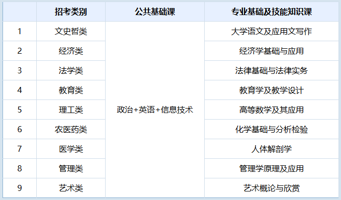 江西专升本考试科目