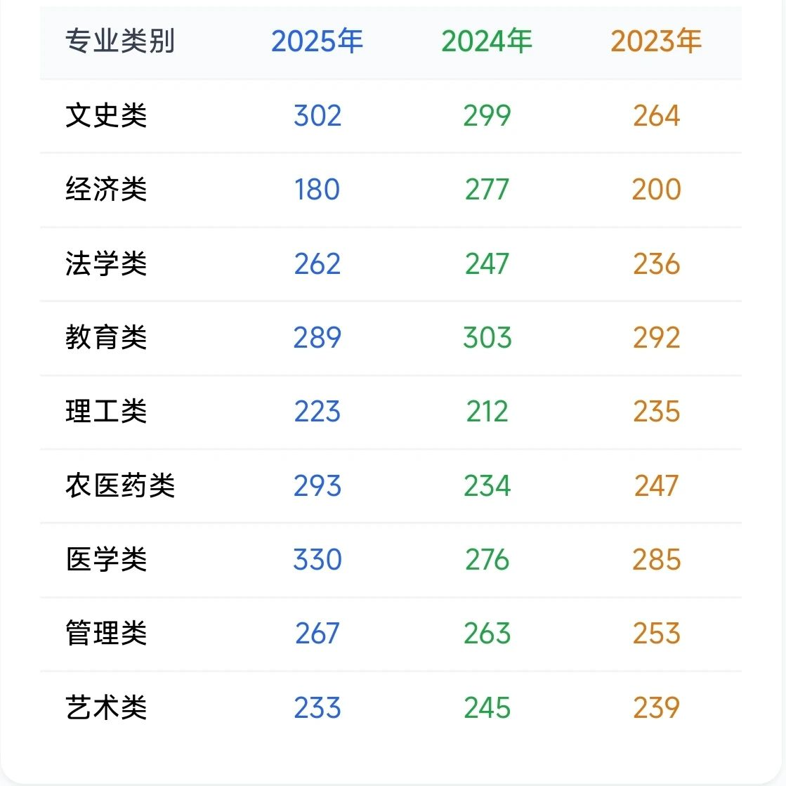 江西专升本2023-2025年省控线对比